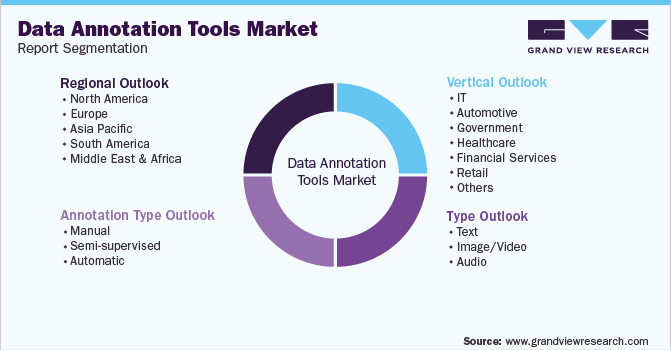 Global Data Annotation Tools Market Segmentation