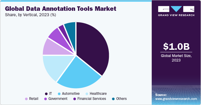 Global Data Annotation Tools Market share and size, 2023
