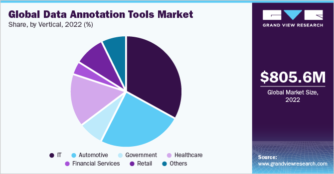 Global data annotation tools market share, by vertical, 2018 (%)