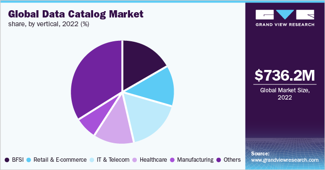  Global data catalog market share, by vertical, 2022 (%)