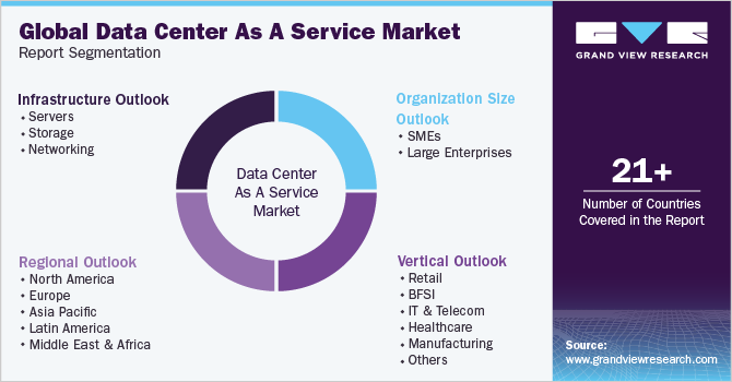 Global Data Center As A Service Market Report Segmentation