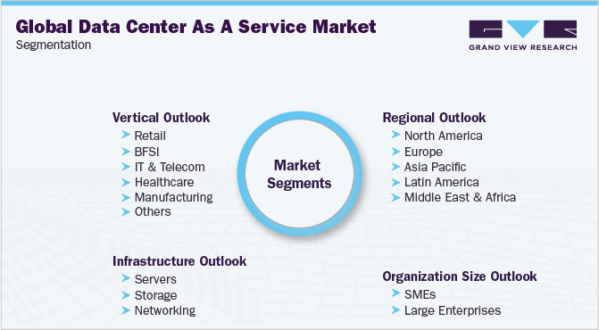 Global Data Center As A Service Market Segmentation