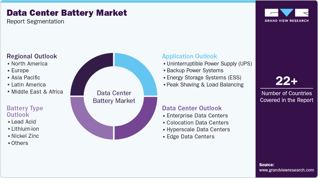 Global Data Center Battery Market Report Segmentation