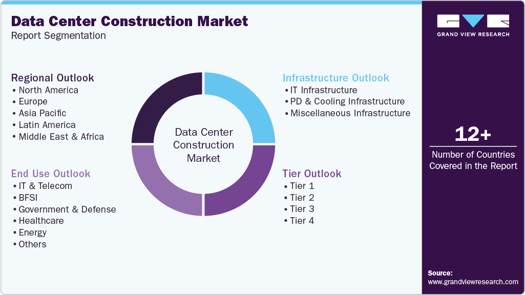 Global Data Center Construction Market Report Segmentation