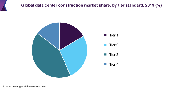 Global data center construction market share