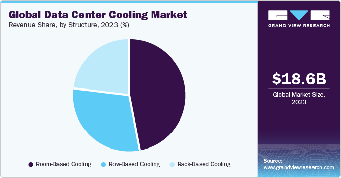 Global data center cooling market share, by structure, 2018 (%)