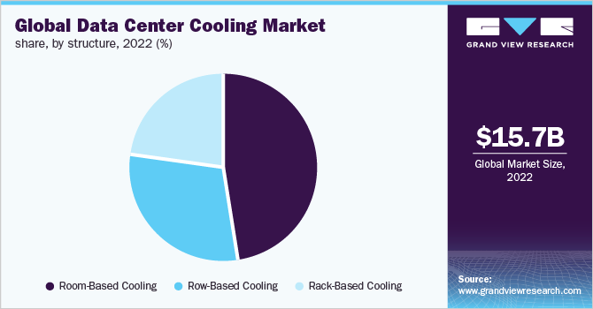 Global data center cooling market share, by structure, 2022 (%)