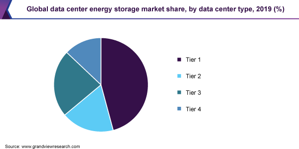 Global data center energy storage market share