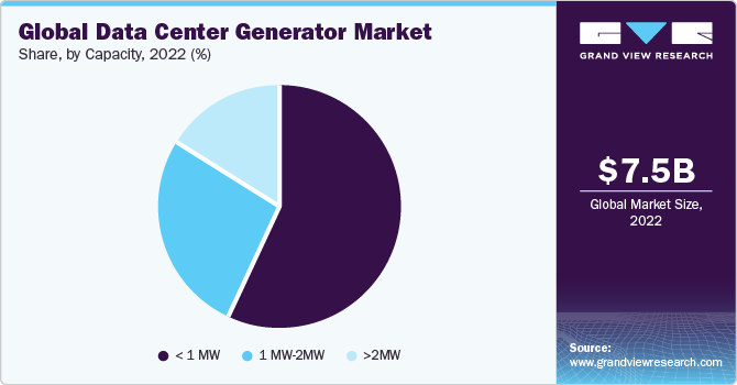 Global data center generator Market share and size, 2022