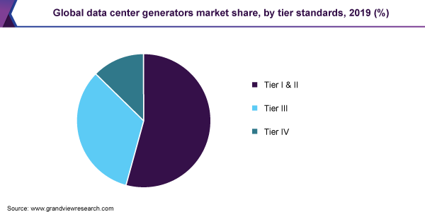 Global data center generators market share