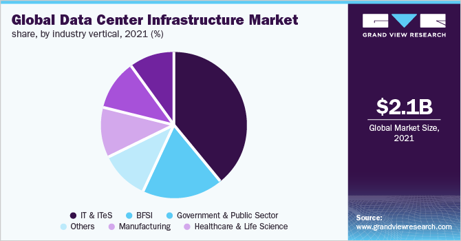 Global data center infrastructure market share, by industry vertical, 2021 (%)