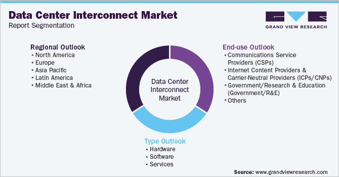 Global Data Center Interconnect Market Segmentation