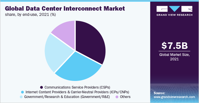 Global data center interconnect market share, by end-use, 2021 (%)