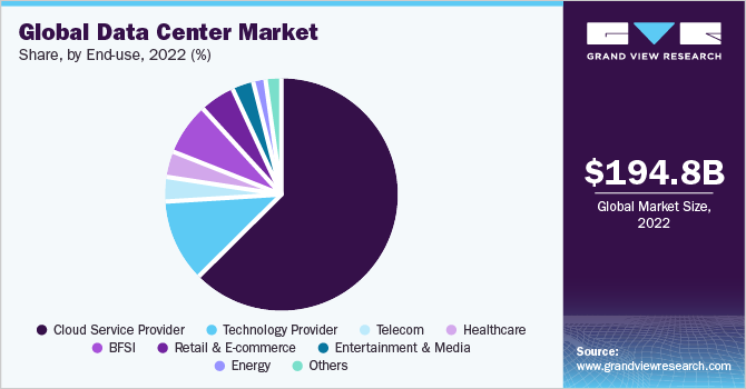 Global Data Center Market share and size, 2022