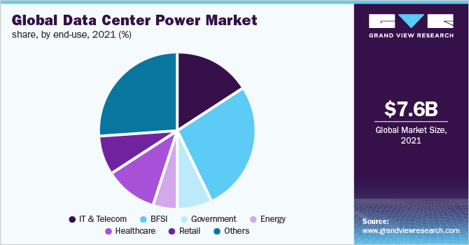 Global data center power market share, by end use, 2021 (%)