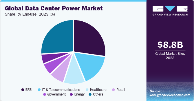 Global data center power market