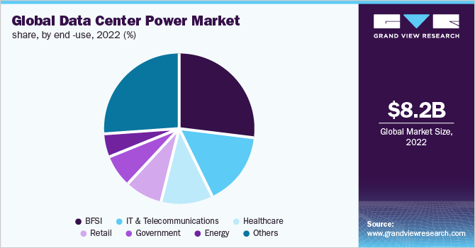 Global data center power market share, by end-use, 2022 (%)