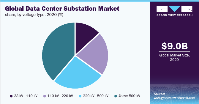 Global data center substation market share, by voltage type, 2020 (%)
