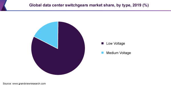 Global data center switchgears market share
