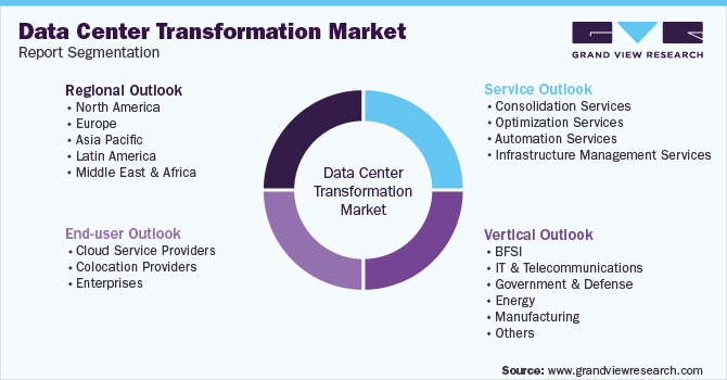 Global Data Center Transformation Market Segmentation
