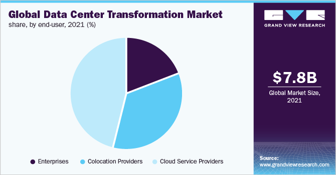 Global data center transformation market share, by end-user, 2021 (%)