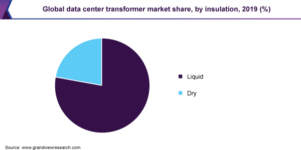 Global data center transformer market share