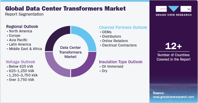 Global data center transformers Market Report Segmentation