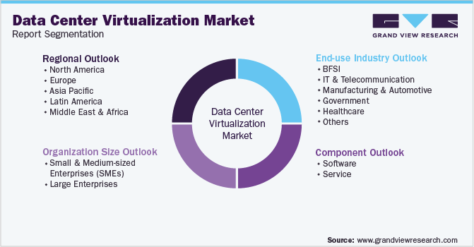 Global Data Center Virtualization Market Segmentation