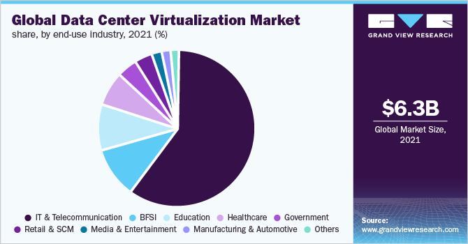 Global data center virtualization market share, by end-use industry, 2021 (%)