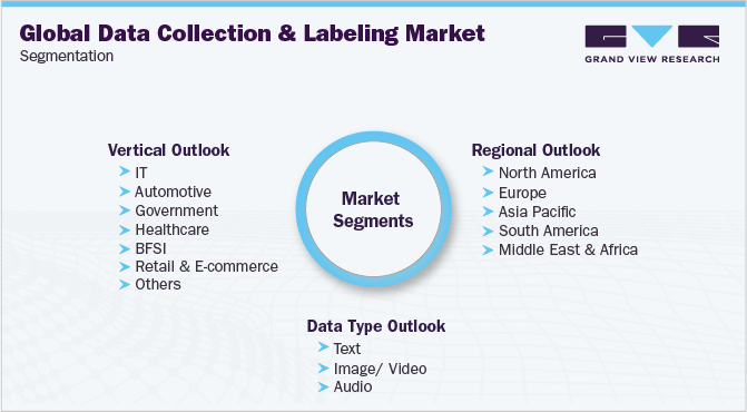 Global Data Collection And Labeling Market Segmentation