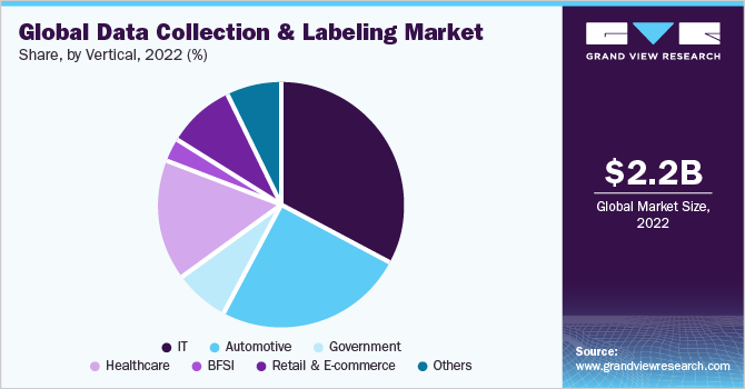 Global data collection and labeling market share, by vertical, 2022 (%)