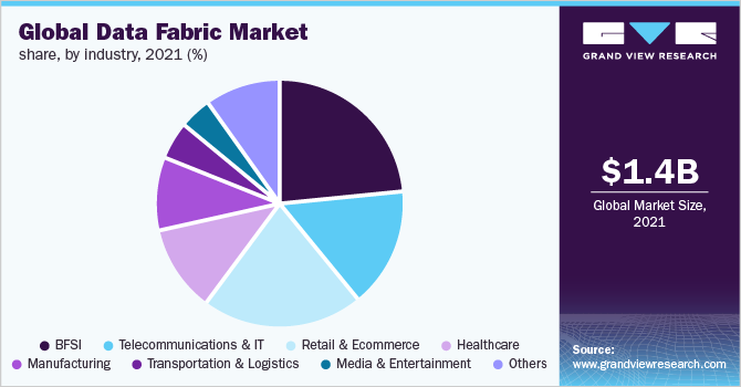  Global data fabric market share, by industry, 2021 (%)