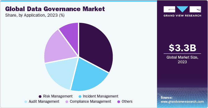 Global Data Governance market share and size, 2023