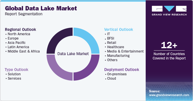 Global Data Lake Market Report Segmentation