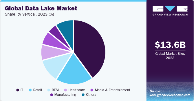 Global Data Lake Market share and size, 2023