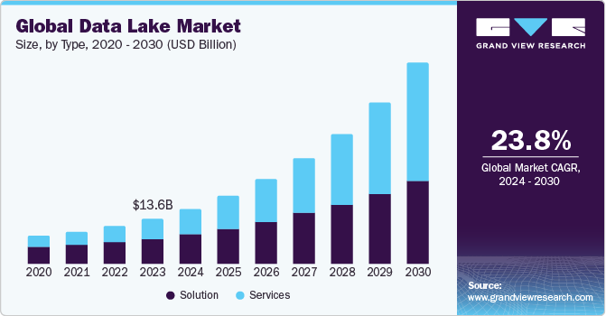 Global Data Lake Market size and growth rate, 2024 - 2030