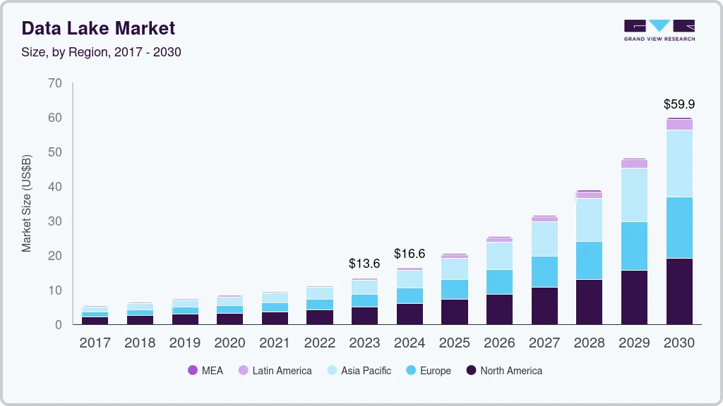 Data lake market size by region, and growth forecast (2024-2030)