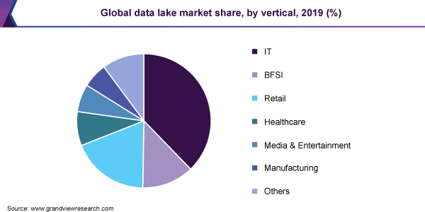 Global data lake market share