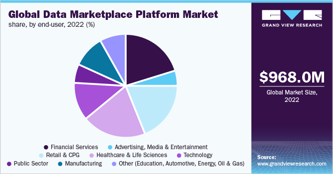 Global data marketplace platform market share, by end-user, 2021 (%)