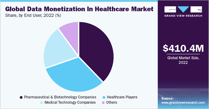 Global Data Monetization In Healthcare market share and size, 2022