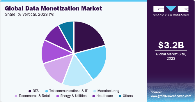 Global Data Monetization Market share and size, 2023
