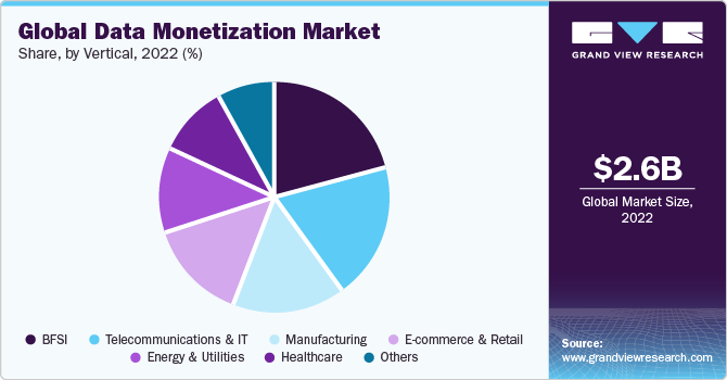 Global Data Monetization Market share and size, 2022