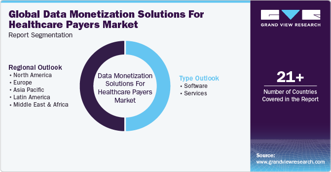 Global Data Monetization Solutions For Healthcare Payers Market Report Segmentation