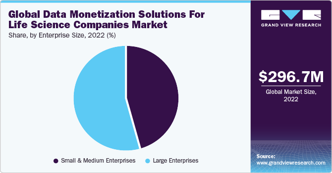 Global Data Monetization Solutions For Life Science Companies Market share and size, 2022