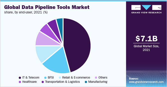 Global data pipeline tools market share, by end-user, 2021 (%)