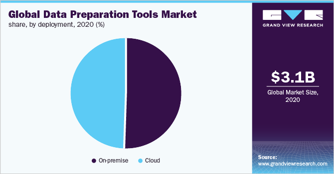 Global data preparation tools market share, by deployment, 2020 (%)