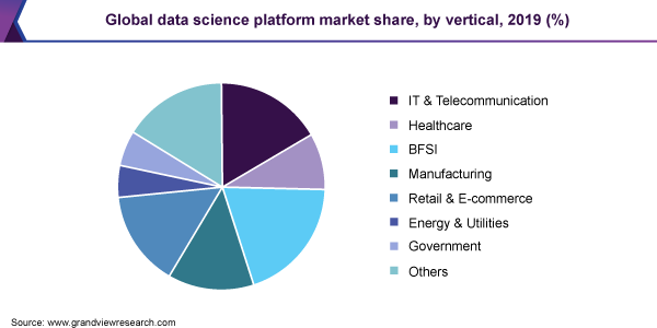 Global data science platform market share, by vertical, 2019 (%)