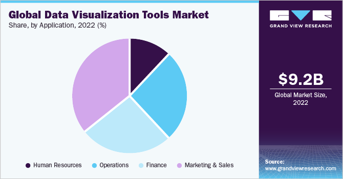 Global data visualization tools market share and size, 2022