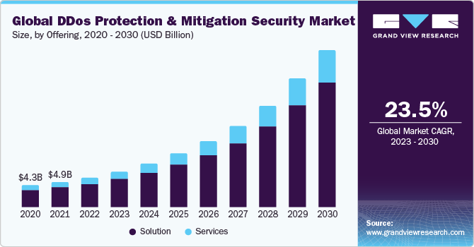 Global DDos Protection and Mitigation Security Market Size, by Offering, 2020 - 2030 (USD Billion)