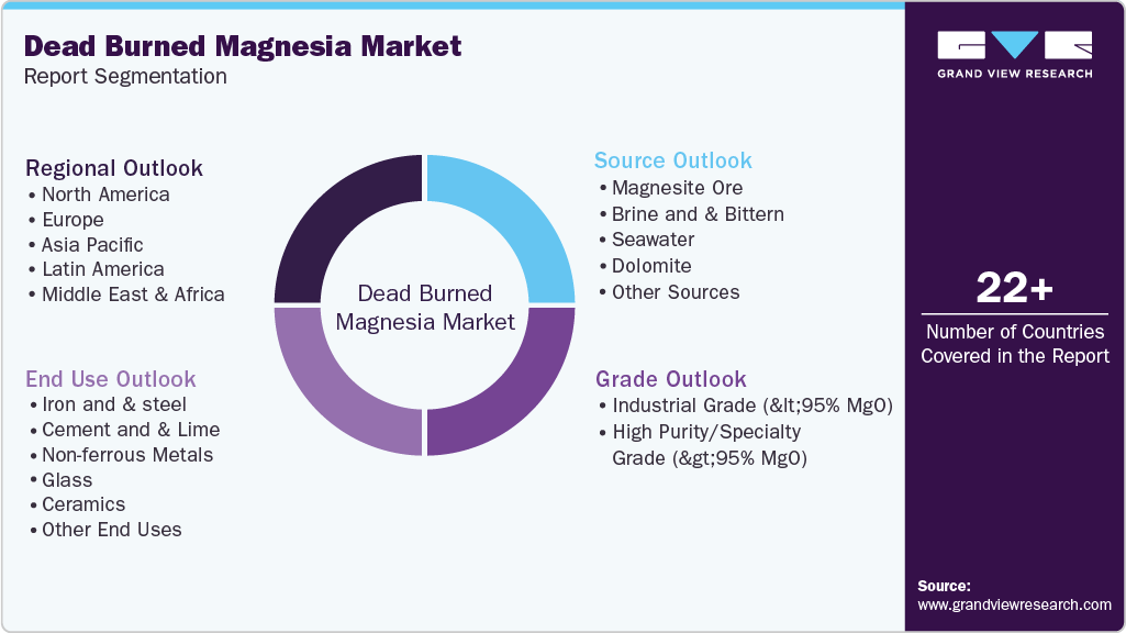 Global Dead Burned Magnesia Market Report Segmentation